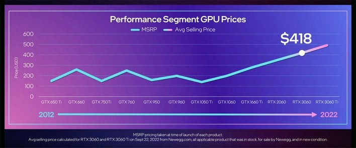 gpu pricing gen on gen