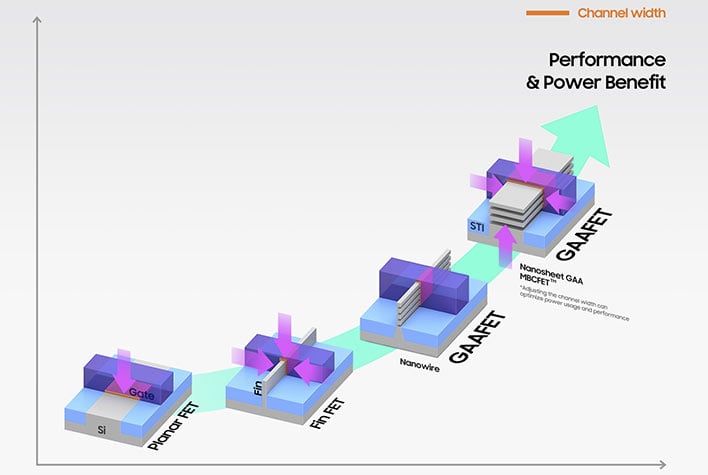 Samsung progress from FinFET to GAA