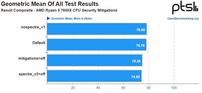 geomean of all test results