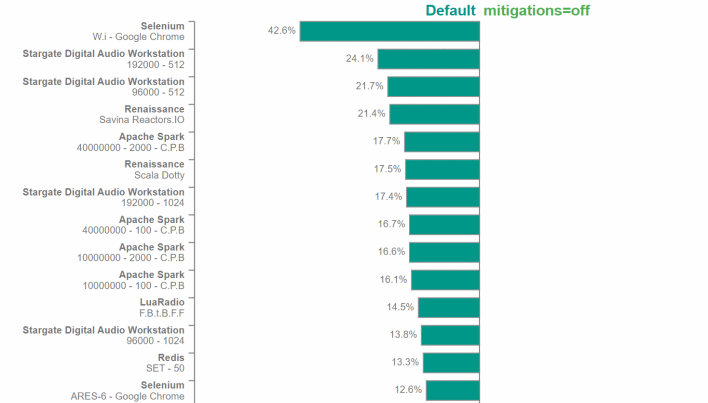 mitigations gains on zen 4