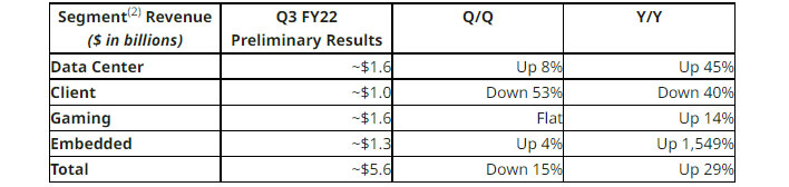 AMD chart outlining its preliminary 3Q revenue.