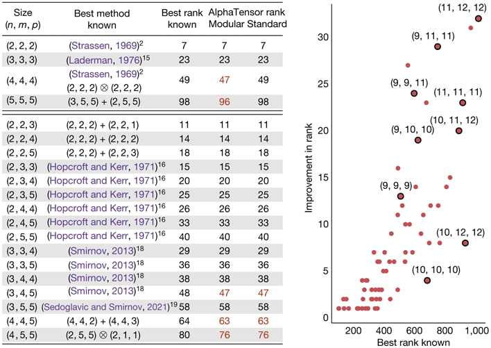 alphatensor algorithm performance