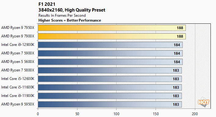 f1 2021 uhd cpus