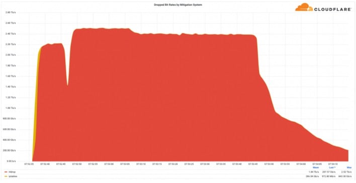 chart of wynncraft ddos attack bitrate news