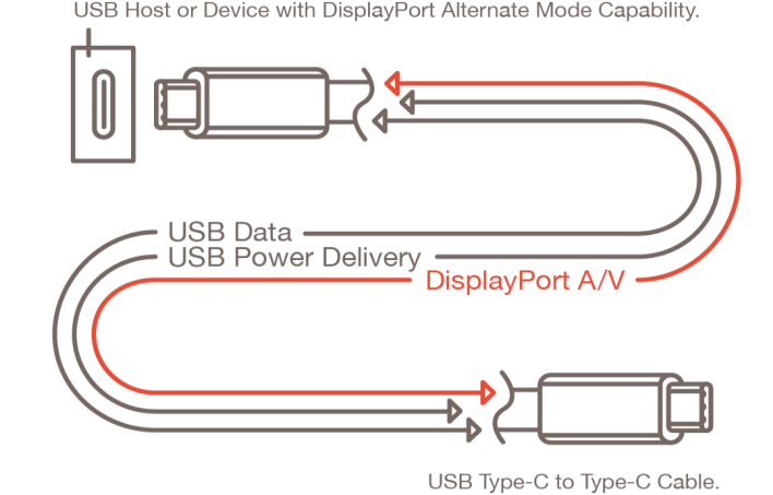 VESA DisplayPort 2.1 Specification Released With Better USB-C And
