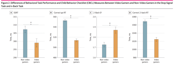 Study Finds Video Games Could Improve Cognitive Ability In Kids Take 