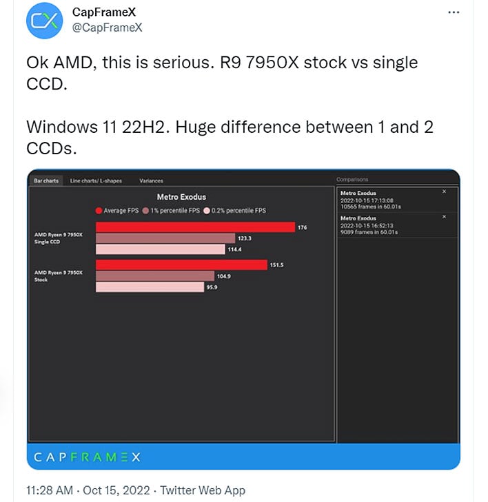 Twitter post with a graph showing the Ryzen 9 7950X in Metro Exodus with and without a second CCD disabled.