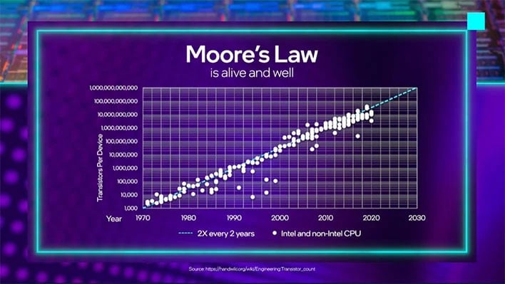 Intel chart tracking Moore's Law over several decades.