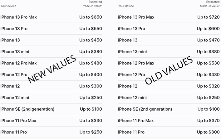 Apple Puts On Its Grinch Hat And Hacks Device Trade In Values By Up To 