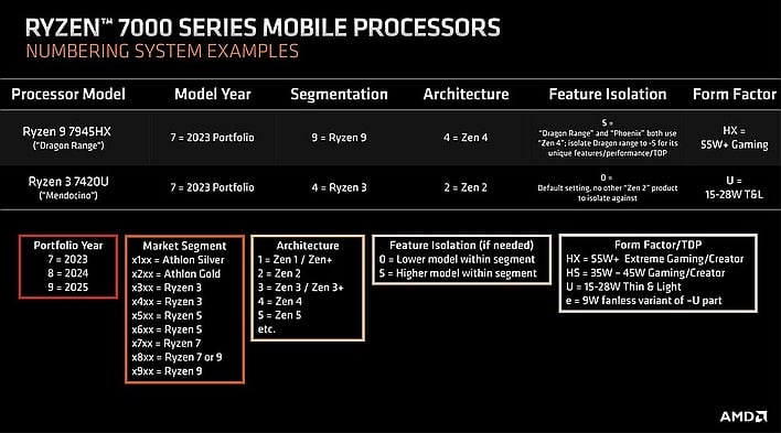 AMD Ryzen 9 7845HX Dragon Range And Intel Core i9 13900HX Mobile