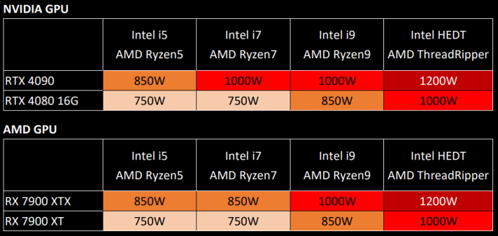 asus new gpus power recommendation