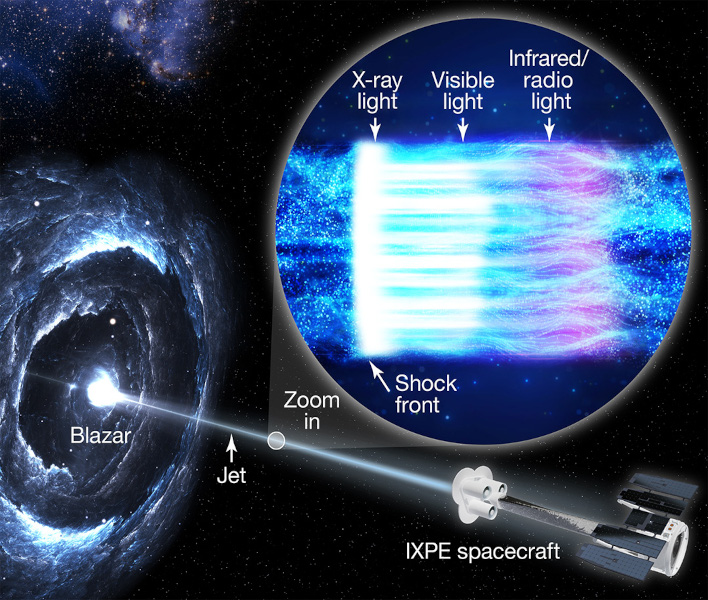 blazar jet explained