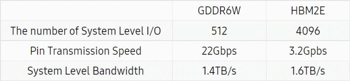 samsung gddr6w hbm2e comparison