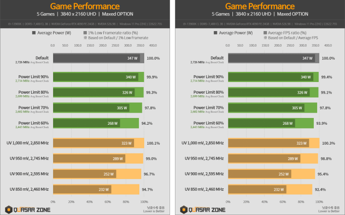 small_quasarzone-4090-undervolting-game-performance.png