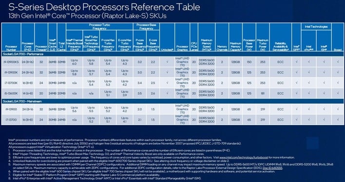 Intel Core i7-13700K 'Raptor Lake' CPU overclocked to 6.0GHz all cores