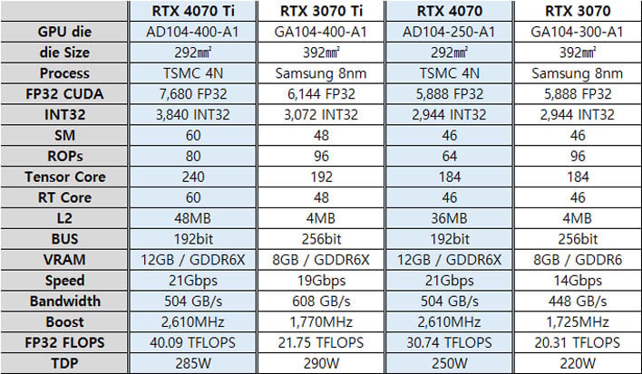 rtx 4070 ti and 4070 specifications comparison  table