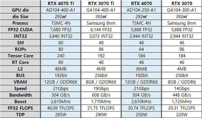 Nvidia GeForce RTX 4070 RTX 4060 And RTX 4050 Announced 50 OFF