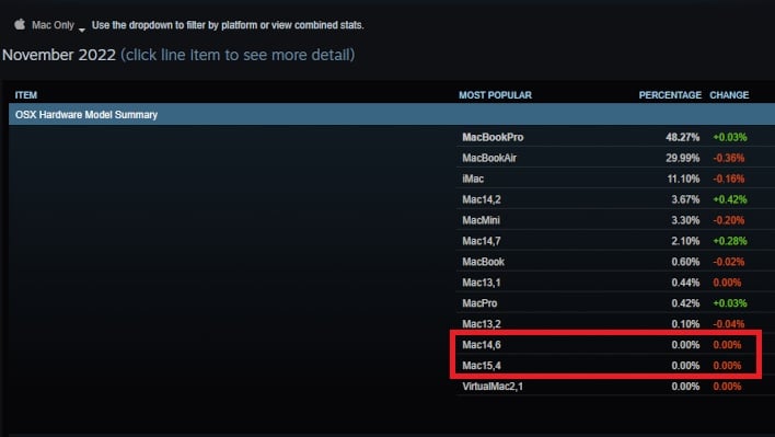 mac 14 15 steam survey