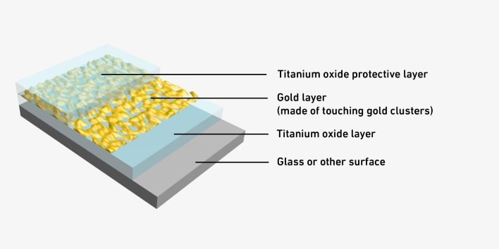 ETH%20coating%20layers