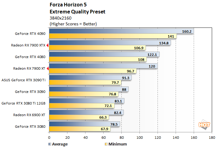 RX 7900 XT vs RTX 4070 Ti, 44-Game Benchmark : r/Amd