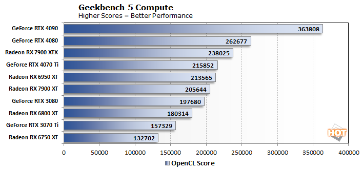 AMD Radeon RX 7900 XT vs Nvidia GeForce RTX 4070 Ti: What is the