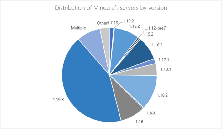 Distribución del servidor de Minecraft 2