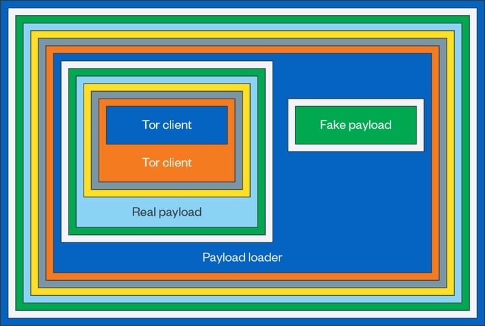 raspberry robin multi layer obfuscation and fake payload news