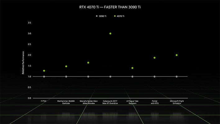 GeForce RTX 4070 Ti performance chart.