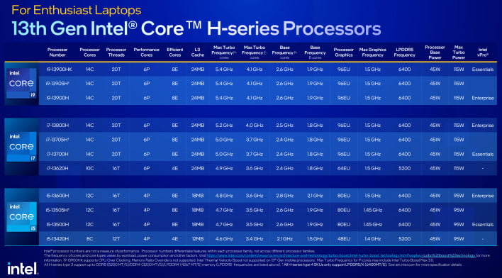 coreh chart