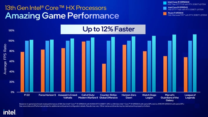 Intel Unveils 13th Gen Core Mobile Processors: Raptor Lake-HX, H, P, and U  Series, Up To 24 Cores