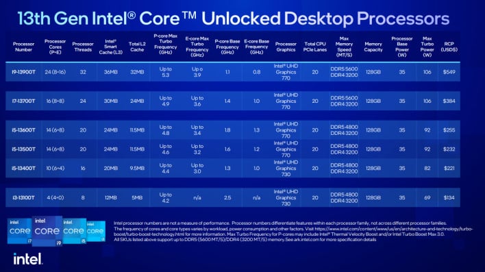 Ranking de CPUs mostra predominância de Intel Raptor Lake; confira lista  com 28 SKUs