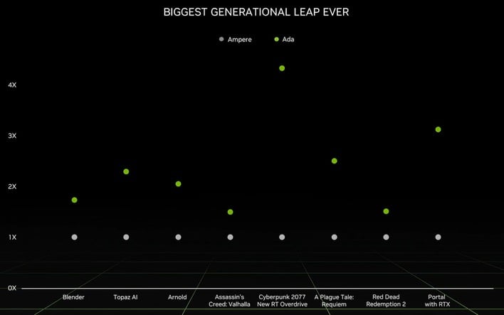 Nvidia RTX 40 mobile GPUs to bring 30-50% performance uplift over previous  generation