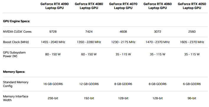 Nvidia RTX 40 mobile GPUs to bring 30-50% performance uplift over previous  generation