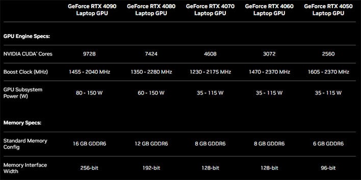 Nvidia unveils a broad range of efficient new laptop GPUs, from RTX 4050 to  4090