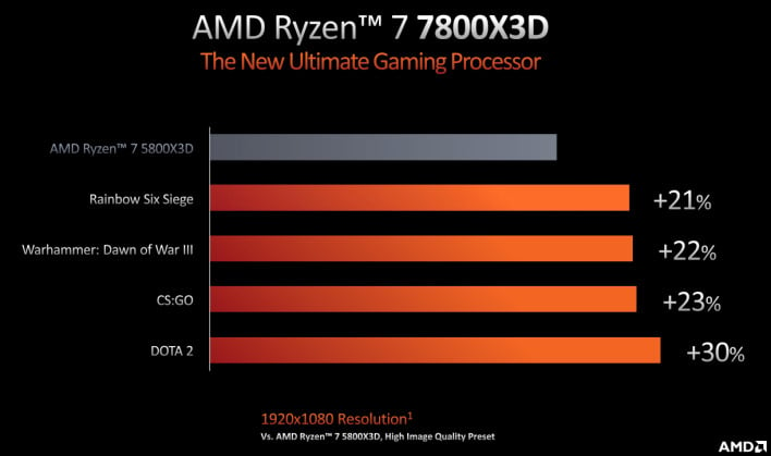 AMD Unveils Three Ryzen 7000X3D V-Cache Chips, Three New 65W Non-X