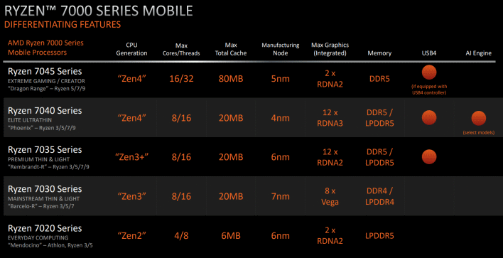 Amd ryzen best sale zen 4