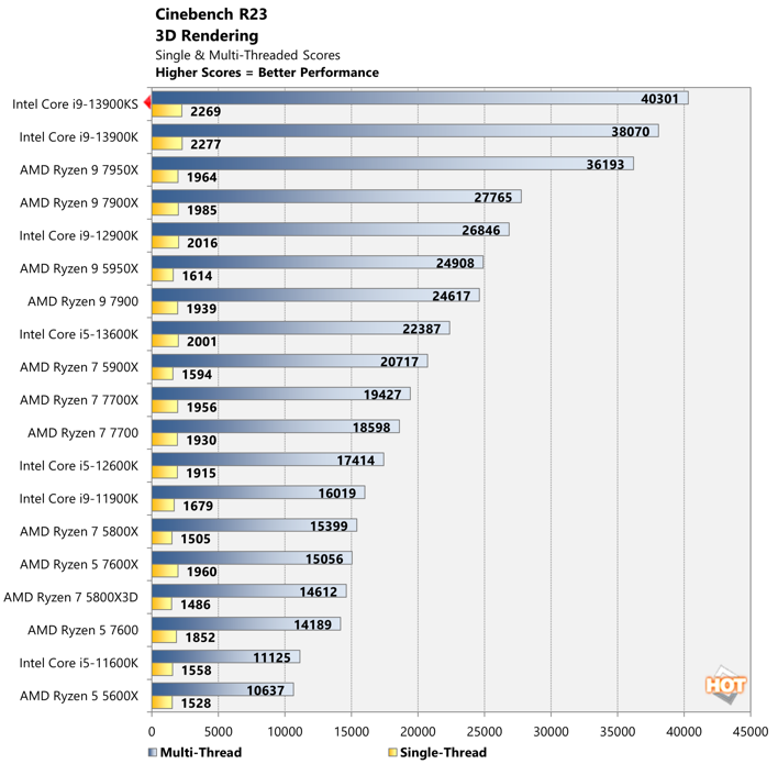 Benchmarks Du Processeur Intel Core I9 13900ks 6 Ghz Battre Des Records Gamingdeputy France 3848