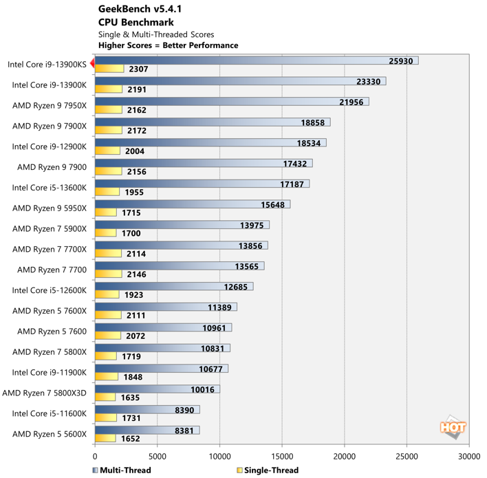 Intel wins but at what cost? - 13900K Review & Benchmarks 