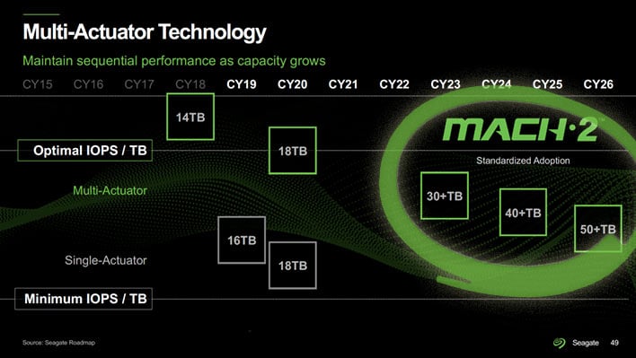 The race to 30TB: Seagate to blow WD's new record-breaking HDD out of the  water