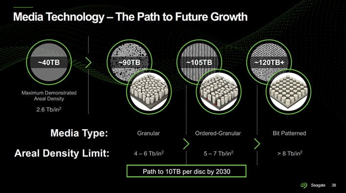 Seagate Reveals HAMR HDD Roadmap: 32TB First, 40TB Follows