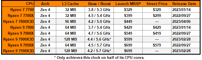 amd socket am5 cpus chart