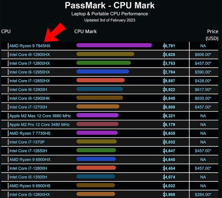 AMD Ryzen 5 5600X takes the PassMark 1T CPU crown - CPU - News