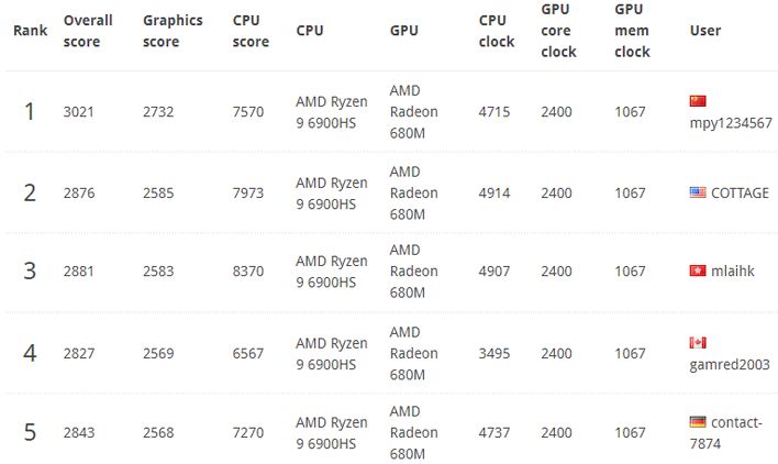 AMD Ryzen 9 7940HS Phoenix CPU With Radeon 780M GPU Tested In 3DMark Time  Spy Benchmark