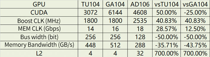 Possible NVIDIA GeForce RTX AD106 GPU benchmarks surfaced