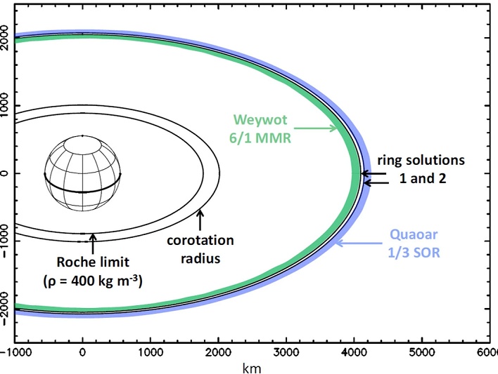 Dynamical environment of Quaoars ring
