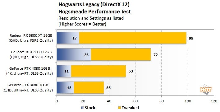 original vs tweaked hogwarts legacy benchmarks