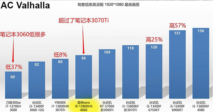 Assassin's Creed Valhalla Laptop e Desktop Benchmarks 