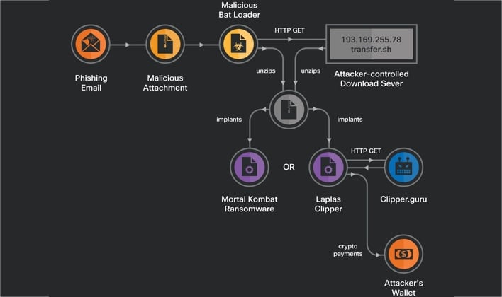 mortalkombat ransomware kill chain news