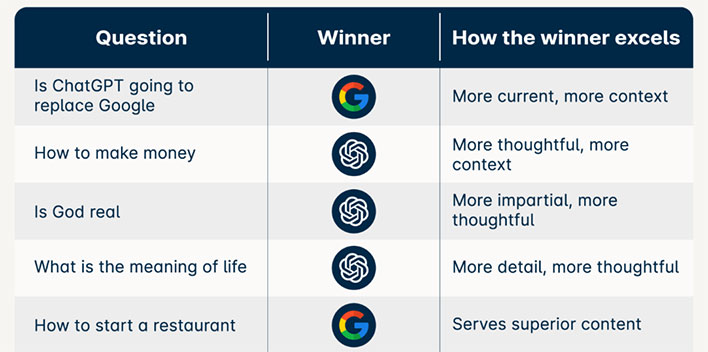 Chatgpt Battles Google Search In An Ai Showdown And A Clear Winner Chatgpt Battles Google Search In An Ai Showdown And A Clear Winner