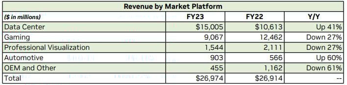 Chart of NVIDIA's revenue in each of its business categories.